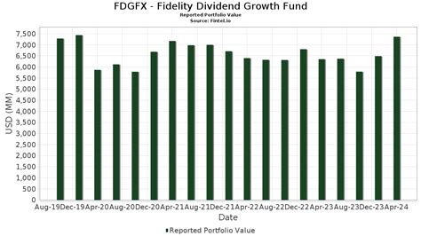 fidelity dividend growth fund holdings.